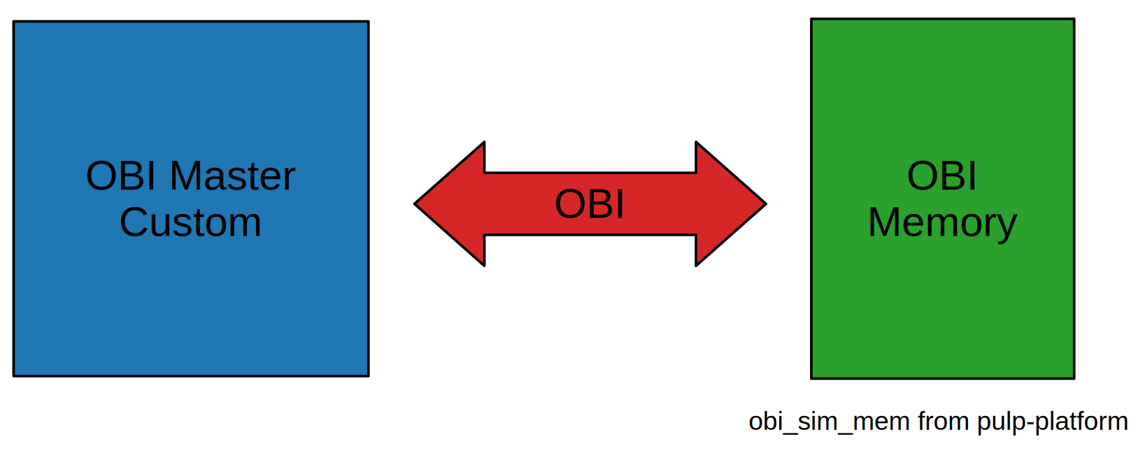 OBI Master Block Diagram